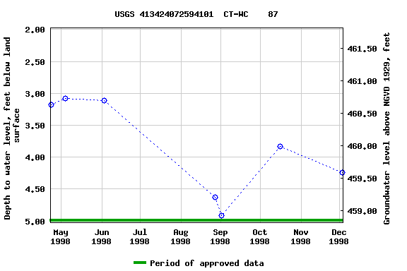 Graph of groundwater level data at USGS 413424072594101  CT-WC    87