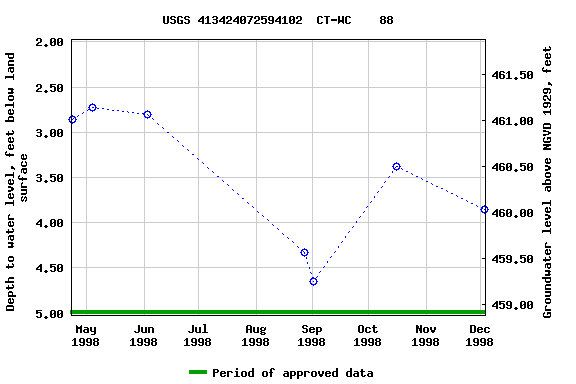 Graph of groundwater level data at USGS 413424072594102  CT-WC    88