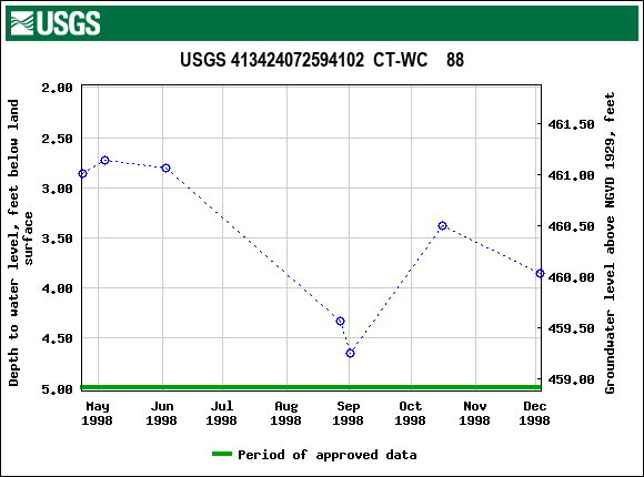 Graph of groundwater level data at USGS 413424072594102  CT-WC    88