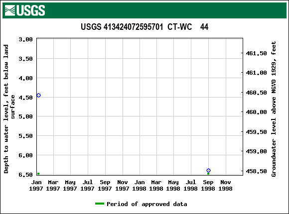 Graph of groundwater level data at USGS 413424072595701  CT-WC    44