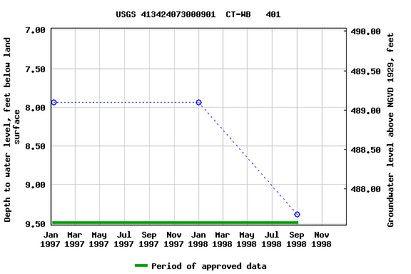 Graph of groundwater level data at USGS 413424073000901  CT-WB   401