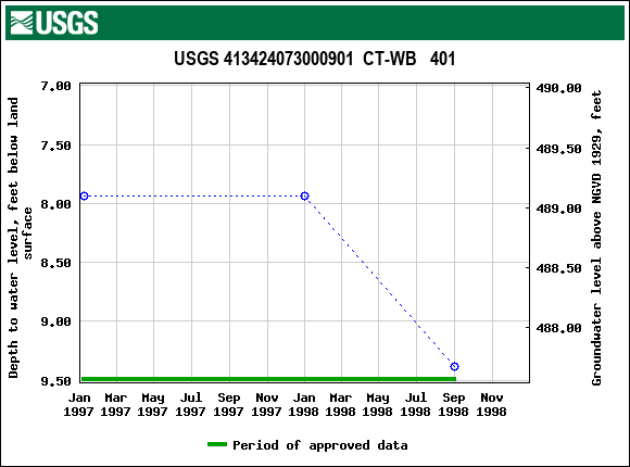 Graph of groundwater level data at USGS 413424073000901  CT-WB   401