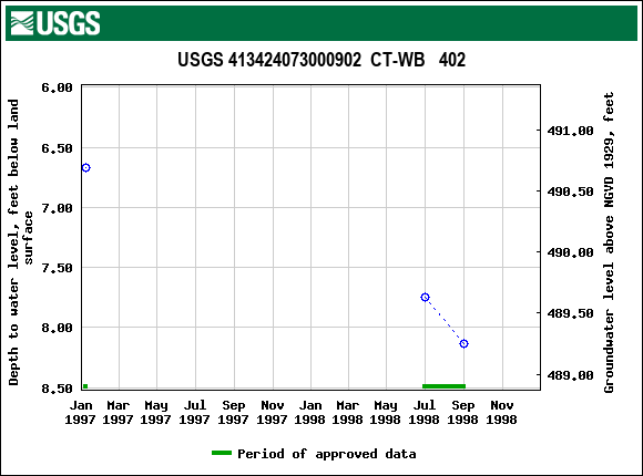 Graph of groundwater level data at USGS 413424073000902  CT-WB   402