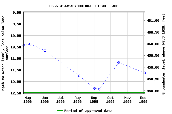 Graph of groundwater level data at USGS 413424073001003  CT-WB   406