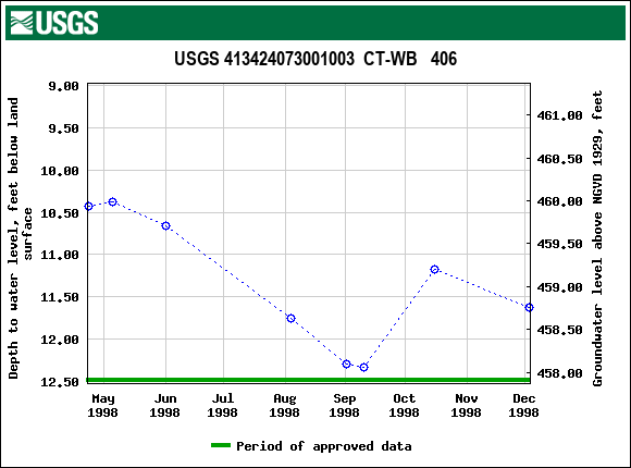 Graph of groundwater level data at USGS 413424073001003  CT-WB   406