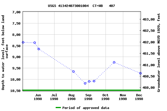 Graph of groundwater level data at USGS 413424073001004  CT-WB   407