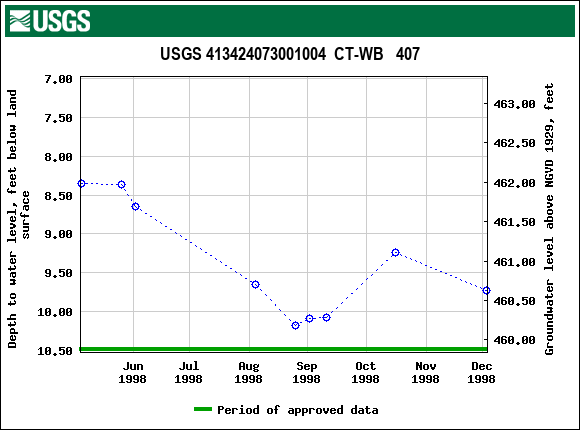 Graph of groundwater level data at USGS 413424073001004  CT-WB   407