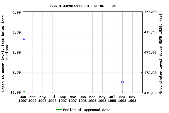 Graph of groundwater level data at USGS 413425073000201  CT-WC    39