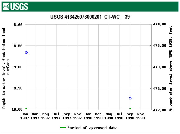 Graph of groundwater level data at USGS 413425073000201  CT-WC    39