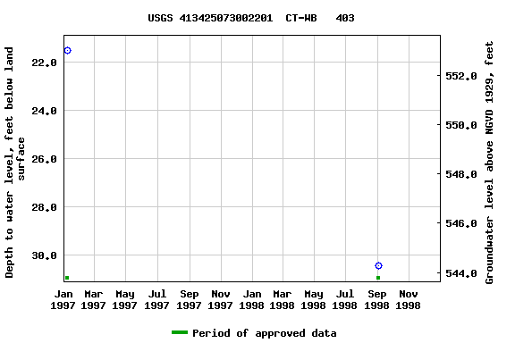 Graph of groundwater level data at USGS 413425073002201  CT-WB   403