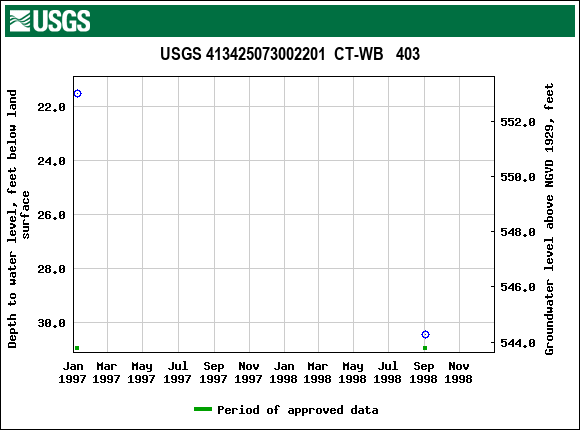 Graph of groundwater level data at USGS 413425073002201  CT-WB   403