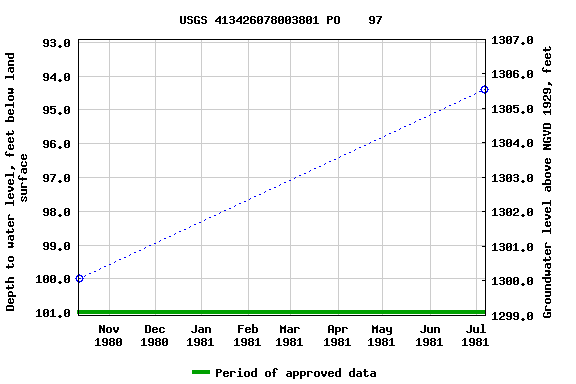 Graph of groundwater level data at USGS 413426078003801 PO    97