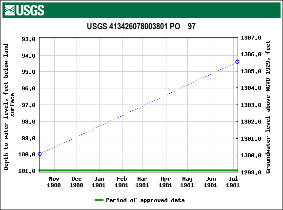 Graph of groundwater level data at USGS 413426078003801 PO    97