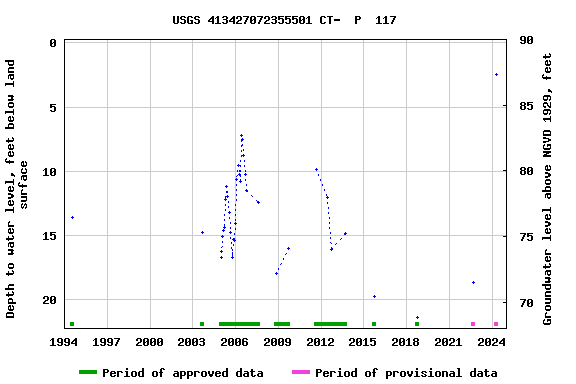 Graph of groundwater level data at USGS 413427072355501 CT-  P  117