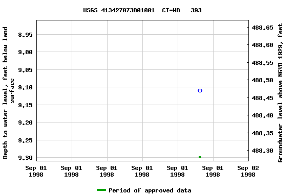 Graph of groundwater level data at USGS 413427073001001  CT-WB   393