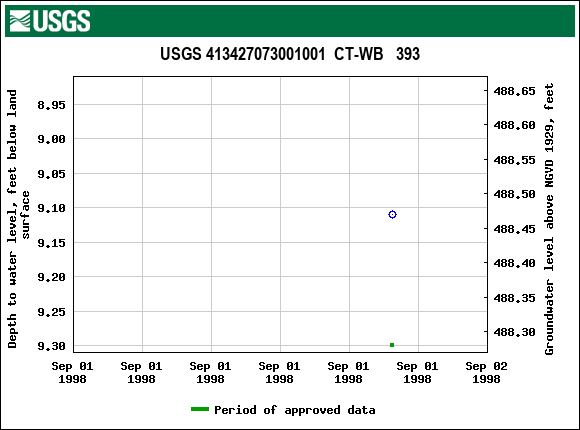 Graph of groundwater level data at USGS 413427073001001  CT-WB   393