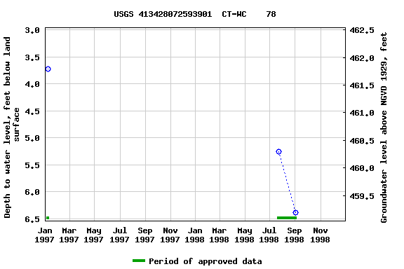 Graph of groundwater level data at USGS 413428072593901  CT-WC    78