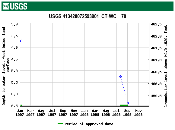 Graph of groundwater level data at USGS 413428072593901  CT-WC    78