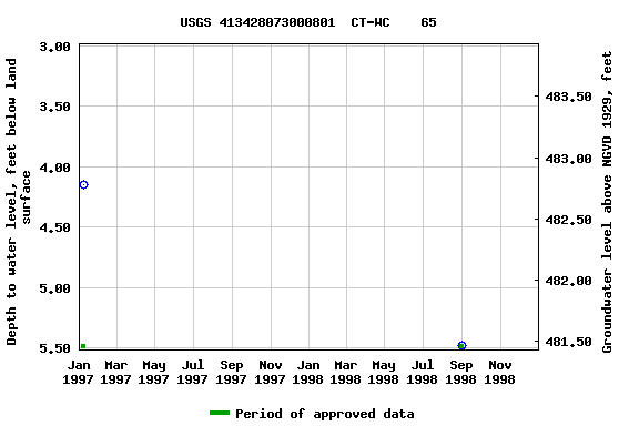 Graph of groundwater level data at USGS 413428073000801  CT-WC    65