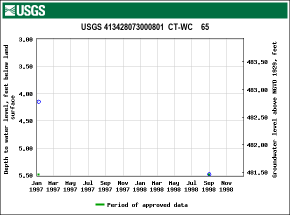 Graph of groundwater level data at USGS 413428073000801  CT-WC    65