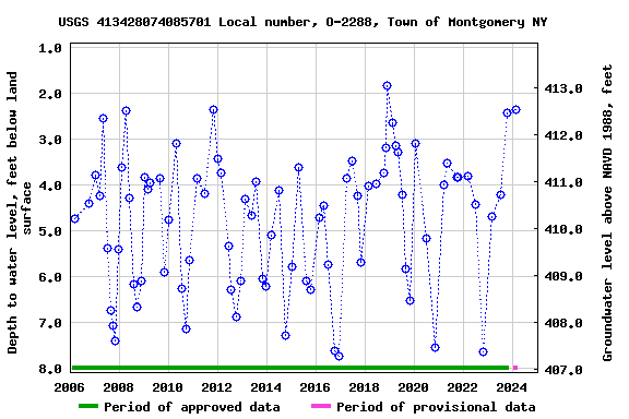 Graph of groundwater level data at USGS 413428074085701 Local number, O-2288, Town of Montgomery NY