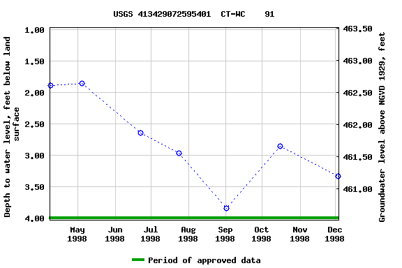 Graph of groundwater level data at USGS 413429072595401  CT-WC    91