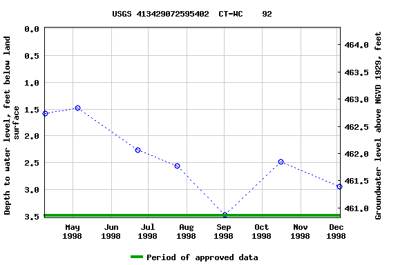 Graph of groundwater level data at USGS 413429072595402  CT-WC    92