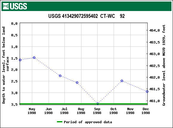 Graph of groundwater level data at USGS 413429072595402  CT-WC    92