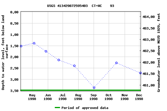 Graph of groundwater level data at USGS 413429072595403  CT-WC    93