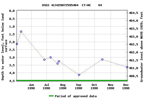 Graph of groundwater level data at USGS 413429072595404  CT-WC    94