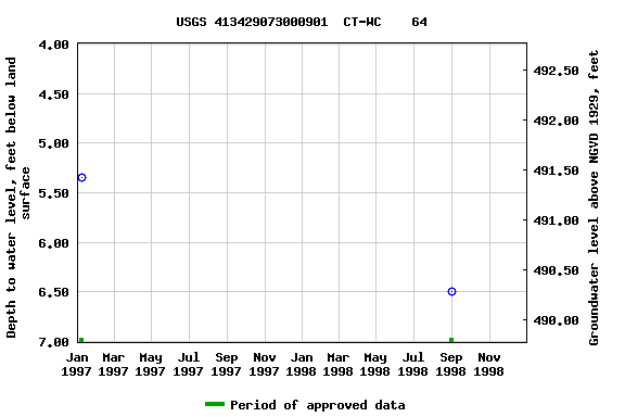 Graph of groundwater level data at USGS 413429073000901  CT-WC    64