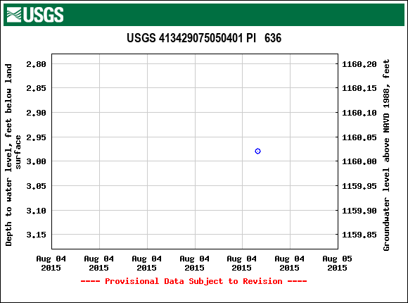 Graph of groundwater level data at USGS 413429075050401 PI   636