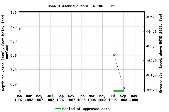 Graph of groundwater level data at USGS 413430072594501  CT-WC    58