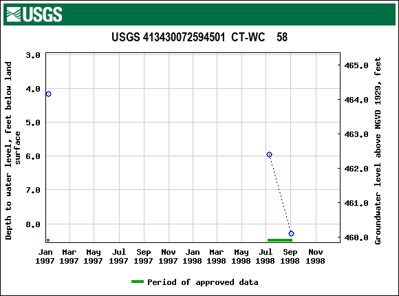 Graph of groundwater level data at USGS 413430072594501  CT-WC    58