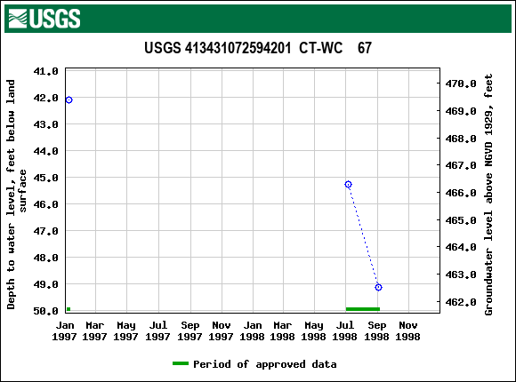 Graph of groundwater level data at USGS 413431072594201  CT-WC    67