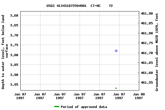 Graph of groundwater level data at USGS 413431072594901  CT-WC    72