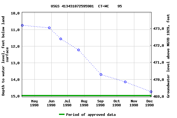 Graph of groundwater level data at USGS 413431072595901  CT-WC    95