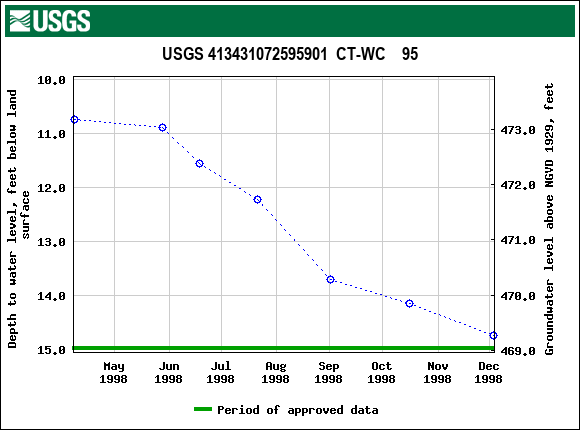 Graph of groundwater level data at USGS 413431072595901  CT-WC    95