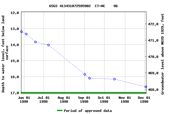 Graph of groundwater level data at USGS 413431072595902  CT-WC    96