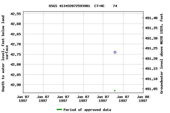 Graph of groundwater level data at USGS 413432072593901  CT-WC    74