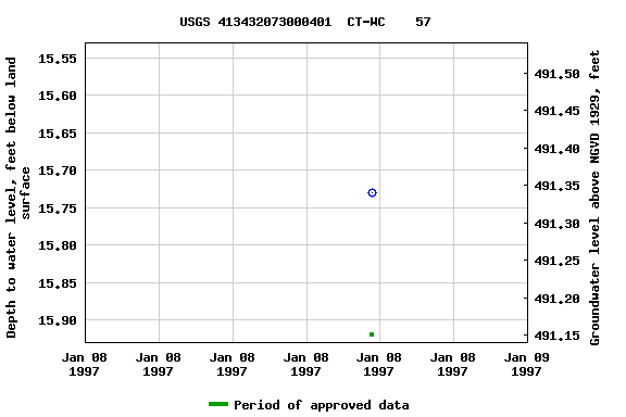 Graph of groundwater level data at USGS 413432073000401  CT-WC    57