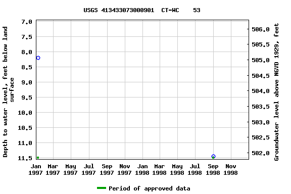 Graph of groundwater level data at USGS 413433073000901  CT-WC    53