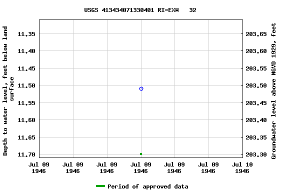 Graph of groundwater level data at USGS 413434071330401 RI-EXW   32