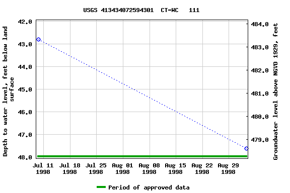 Graph of groundwater level data at USGS 413434072594301  CT-WC   111