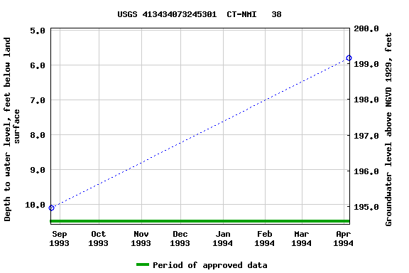 Graph of groundwater level data at USGS 413434073245301  CT-NMI   38