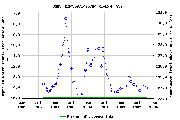 Graph of groundwater level data at USGS 413435071425704 RI-EXW  539