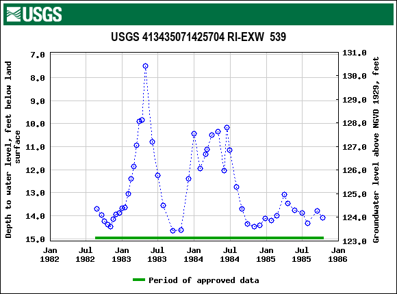 Graph of groundwater level data at USGS 413435071425704 RI-EXW  539