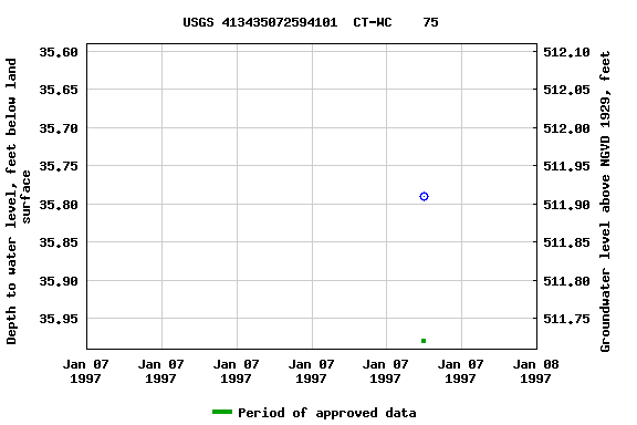 Graph of groundwater level data at USGS 413435072594101  CT-WC    75