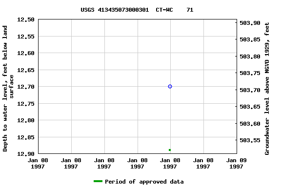 Graph of groundwater level data at USGS 413435073000301  CT-WC    71