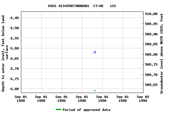 Graph of groundwater level data at USGS 413435073000901  CT-WC   121